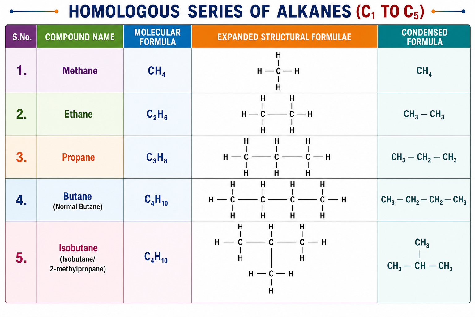 Homologous Series Expanded Structural Formulae Table